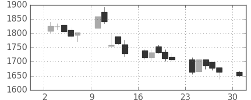 高島屋の日足チャート(2006年4月)