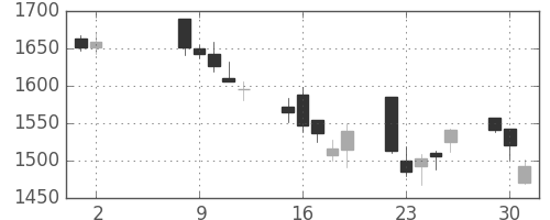 高島屋の日足チャート(2006年5月)