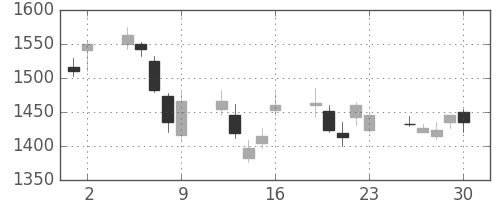 高島屋の日足チャート(2006年6月)