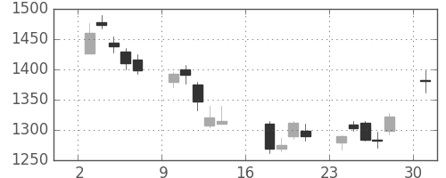 高島屋の日足チャート(2006年7月)