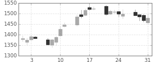 高島屋の日足チャート(2006年8月)