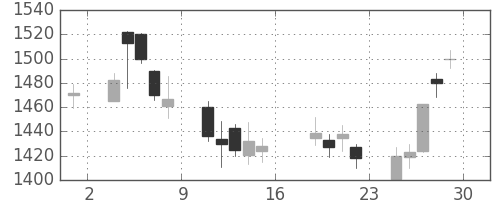 高島屋の日足チャート(2006年9月)