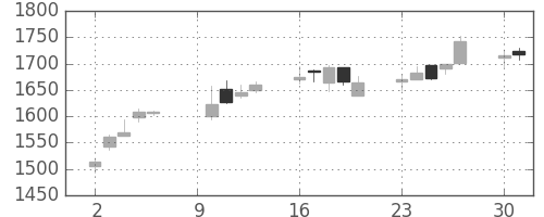 高島屋の日足チャート(2006年10月)