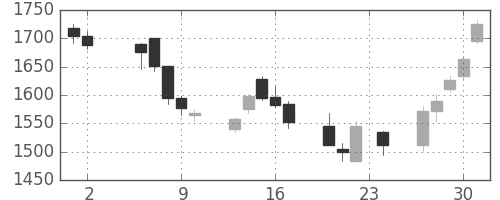 高島屋の日足チャート(2006年11月)