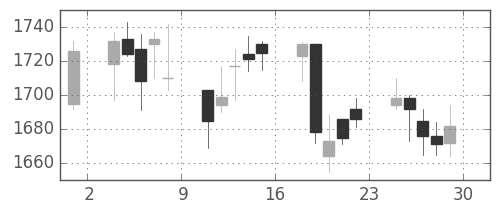 高島屋の日足チャート(2006年12月)