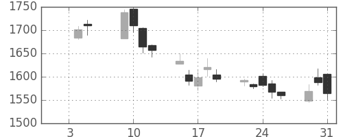 高島屋の日足チャート(2007年1月)