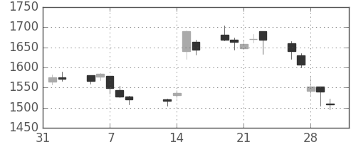 高島屋の日足チャート(2007年2月)