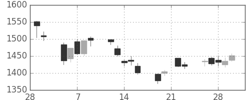 高島屋の日足チャート(2007年3月)