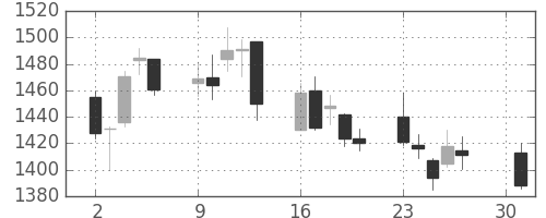 高島屋の日足チャート(2007年4月)