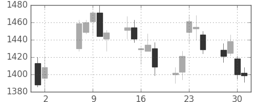 高島屋の日足チャート(2007年5月)