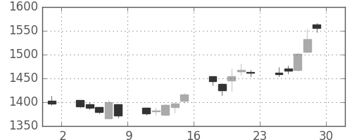 高島屋の日足チャート(2007年6月)