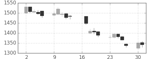 高島屋の日足チャート(2007年7月)