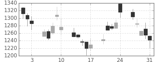 高島屋の日足チャート(2007年8月)