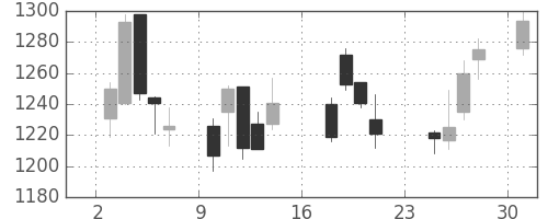 高島屋の日足チャート(2007年9月)