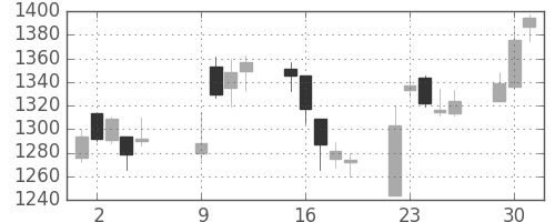 高島屋の日足チャート(2007年10月)