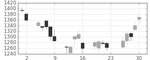 高島屋の日足チャート(2007年11月)