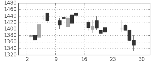 高島屋の日足チャート(2007年12月)