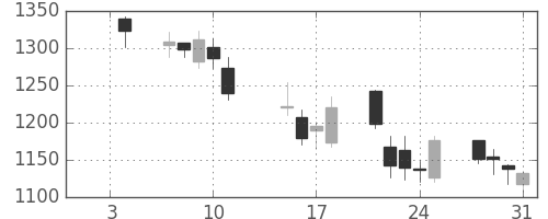 高島屋の日足チャート(2008年1月)