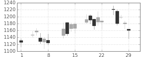高島屋の日足チャート(2008年2月)