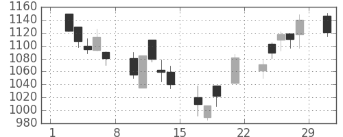 高島屋の日足チャート(2008年3月)