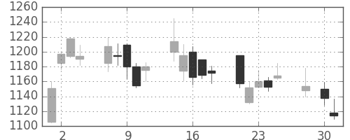 高島屋の日足チャート(2008年4月)