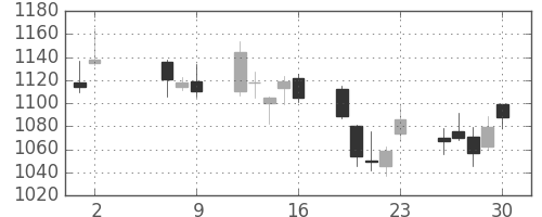 高島屋の日足チャート(2008年5月)