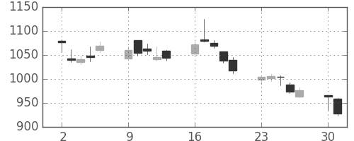 高島屋の日足チャート(2008年6月)
