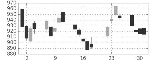 高島屋の日足チャート(2008年7月)