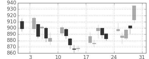 高島屋の日足チャート(2008年8月)