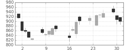 高島屋の日足チャート(2008年9月)