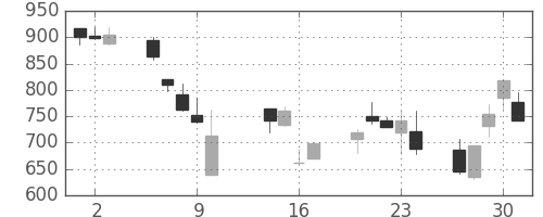 高島屋の日足チャート(2008年10月)