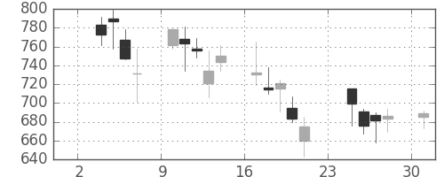 高島屋の日足チャート(2008年11月)
