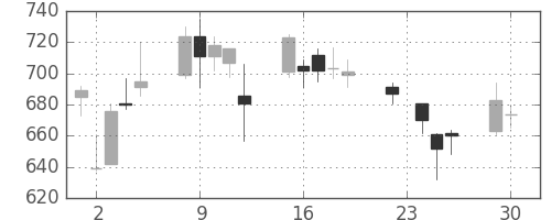 高島屋の日足チャート(2008年12月)