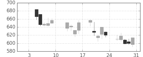 高島屋の日足チャート(2009年1月)
