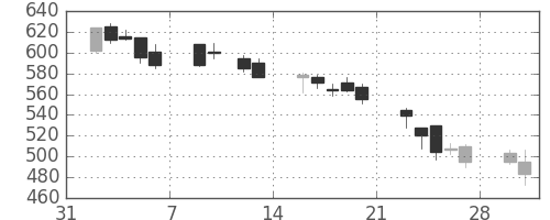 高島屋の日足チャート(2009年2月)