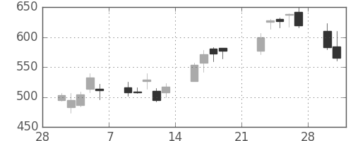 高島屋の日足チャート(2009年3月)