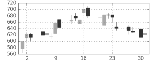 高島屋の日足チャート(2009年4月)