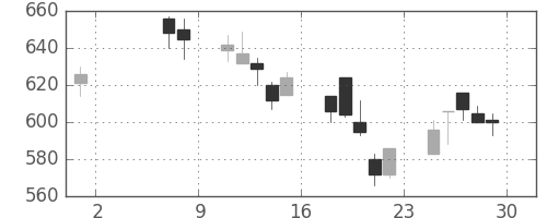高島屋の日足チャート(2009年5月)