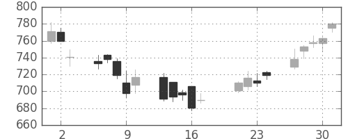 高島屋の日足チャート(2009年7月)