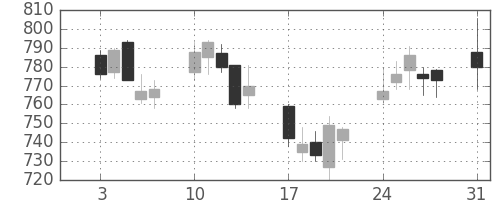 高島屋の日足チャート(2009年8月)