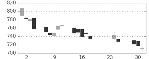 高島屋の日足チャート(2009年9月)