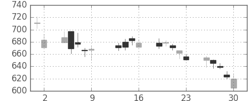 高島屋の日足チャート(2009年10月)