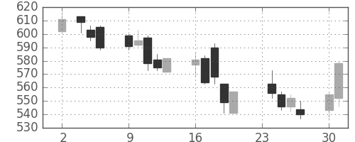 高島屋の日足チャート(2009年11月)
