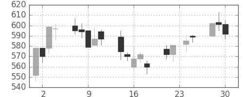 高島屋の日足チャート(2009年12月)