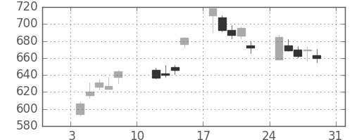 高島屋の日足チャート(2010年1月)