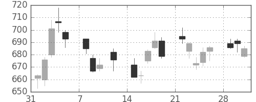 高島屋の日足チャート(2010年2月)