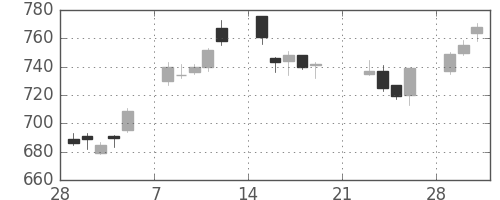 高島屋の日足チャート(2010年3月)