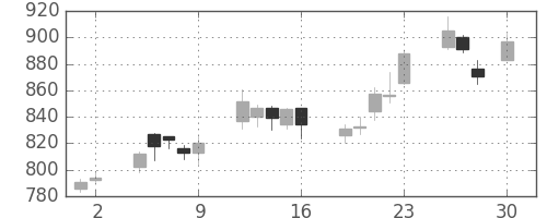 高島屋の日足チャート(2010年4月)