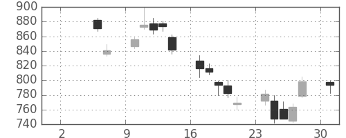 高島屋の日足チャート(2010年5月)