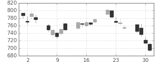 高島屋の日足チャート(2010年6月)